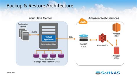 aws disaster recovery